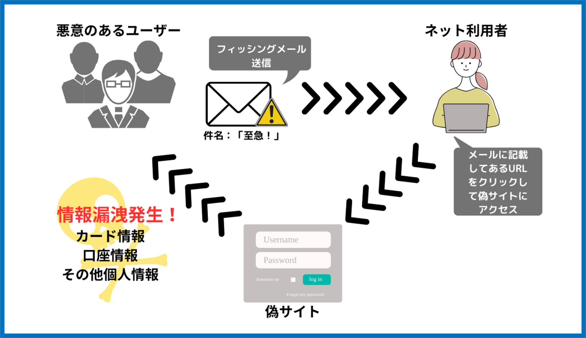 【2025年最新】フィッシング詐欺の事例8選！対策と被害に遭った時の対処法も解説 不正検知lab フセラボ By Cacco